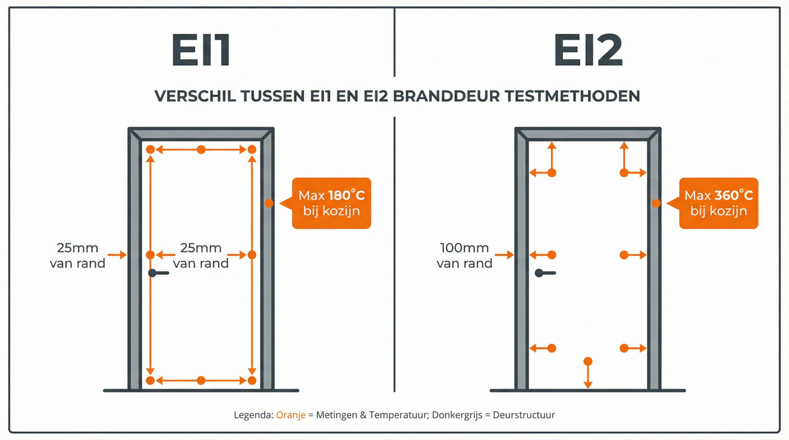 EI1 versus EI2: welke brandwerende deur heb jij nodig?